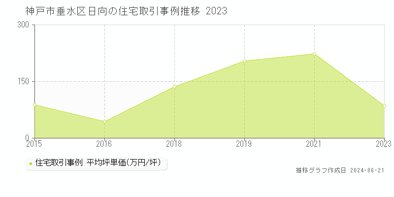 神戸市垂水区日向の住宅取引事例推移グラフ 