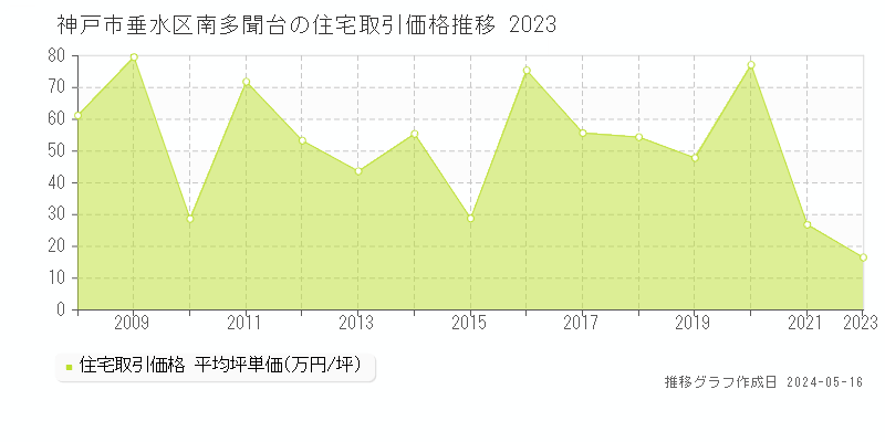 神戸市垂水区南多聞台の住宅価格推移グラフ 