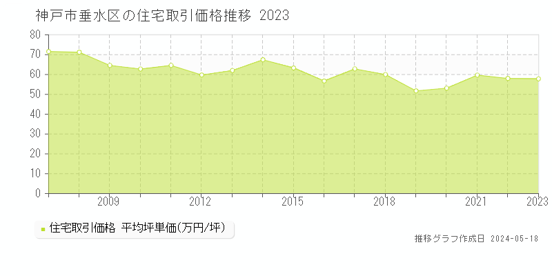 神戸市垂水区の住宅価格推移グラフ 