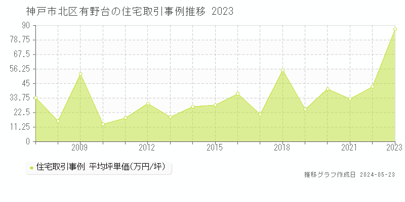 神戸市北区有野台の住宅価格推移グラフ 