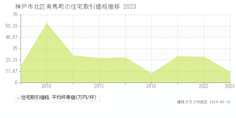 神戸市北区有馬町の住宅取引事例推移グラフ 