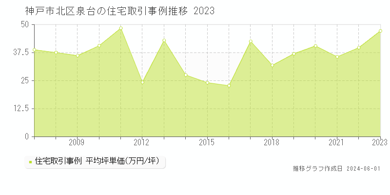 神戸市北区泉台の住宅価格推移グラフ 