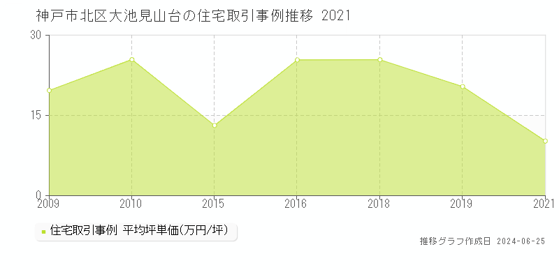 神戸市北区大池見山台の住宅取引事例推移グラフ 
