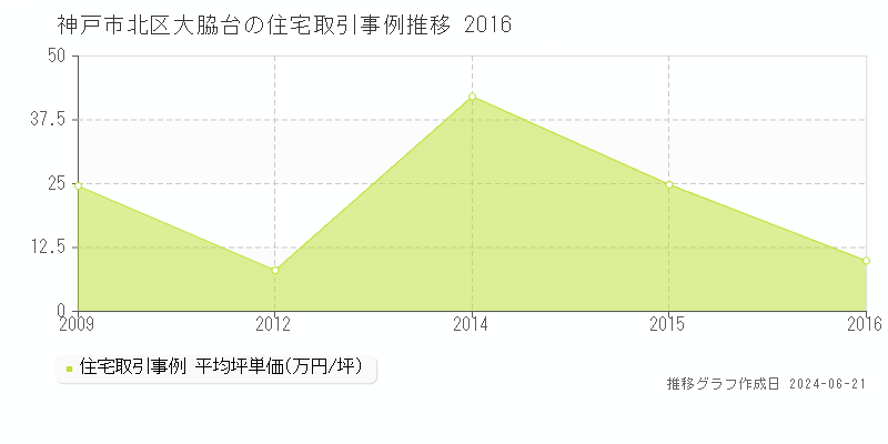 神戸市北区大脇台の住宅取引事例推移グラフ 