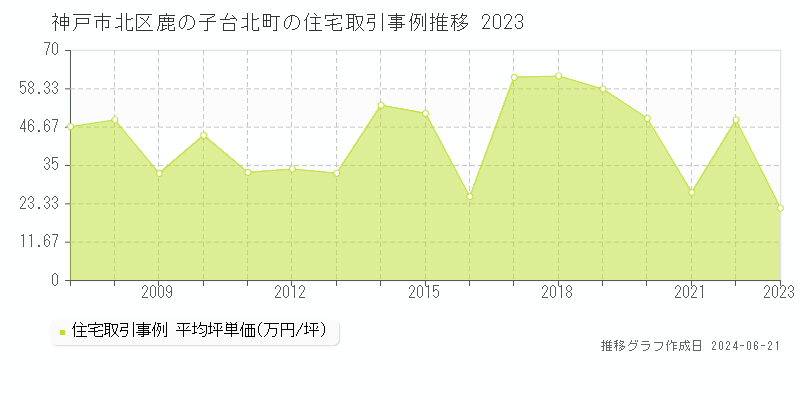 神戸市北区鹿の子台北町の住宅取引事例推移グラフ 