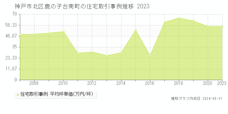 神戸市北区鹿の子台南町の住宅価格推移グラフ 