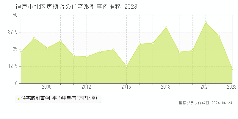 神戸市北区唐櫃台の住宅取引事例推移グラフ 