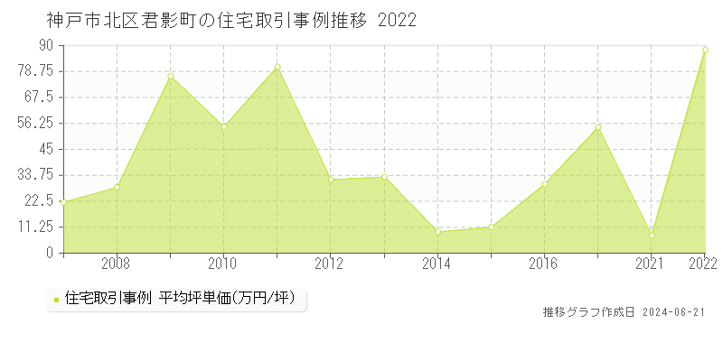 神戸市北区君影町の住宅取引事例推移グラフ 
