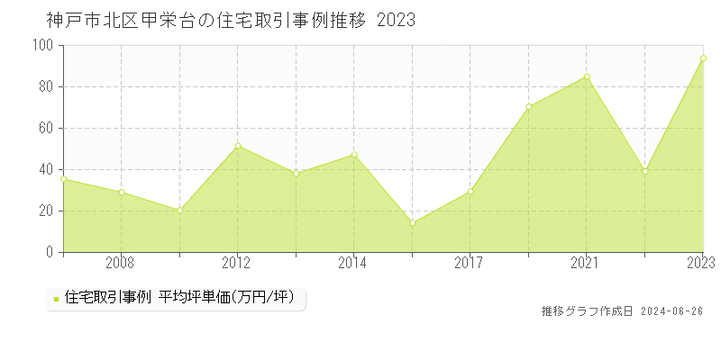 神戸市北区甲栄台の住宅取引事例推移グラフ 