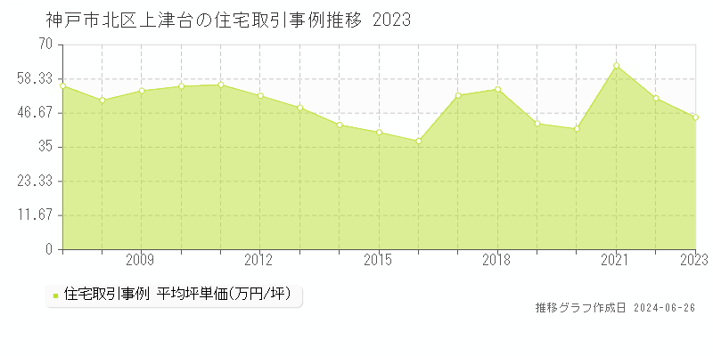 神戸市北区上津台の住宅取引事例推移グラフ 