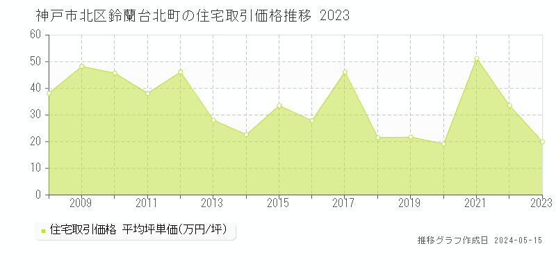 神戸市北区鈴蘭台北町の住宅価格推移グラフ 