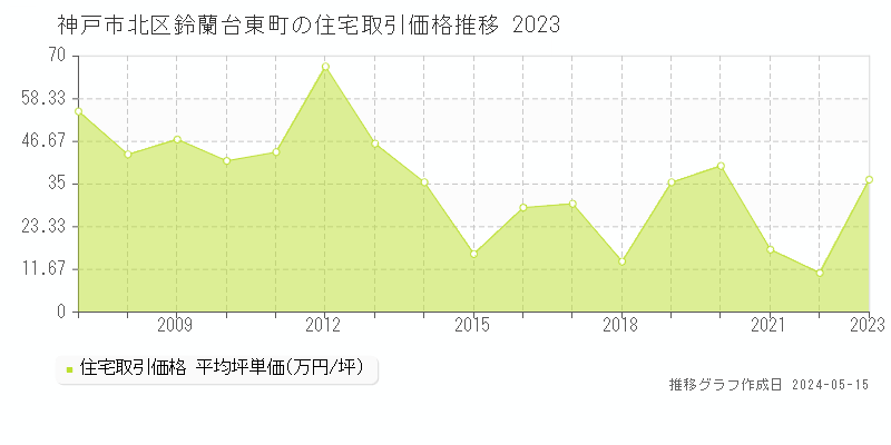 神戸市北区鈴蘭台東町の住宅取引事例推移グラフ 