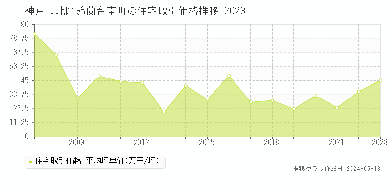 神戸市北区鈴蘭台南町の住宅価格推移グラフ 