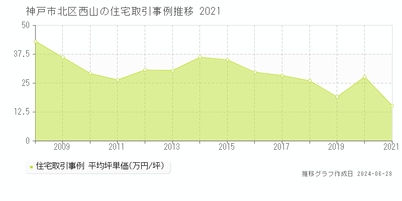 神戸市北区西山の住宅取引事例推移グラフ 