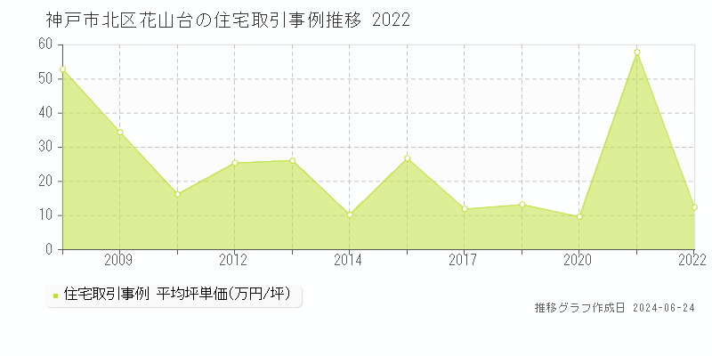 神戸市北区花山台の住宅取引事例推移グラフ 