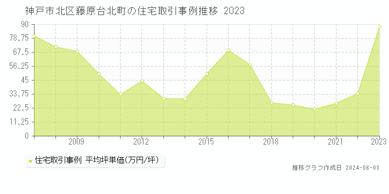 神戸市北区藤原台北町の住宅取引事例推移グラフ 