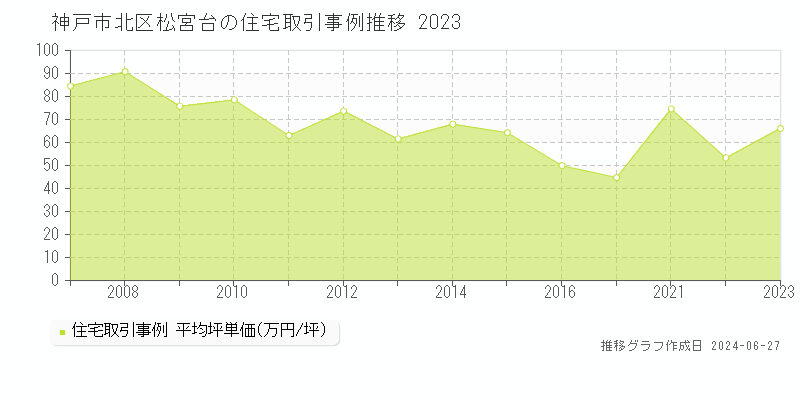 神戸市北区松宮台の住宅取引事例推移グラフ 