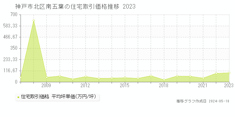 神戸市北区南五葉の住宅価格推移グラフ 