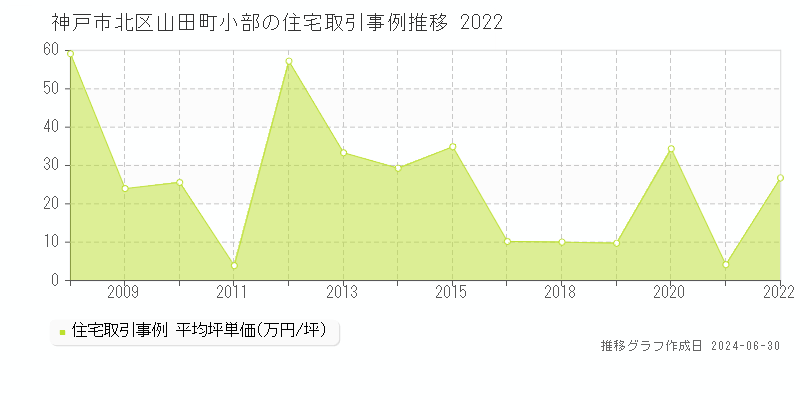 神戸市北区山田町小部の住宅取引事例推移グラフ 