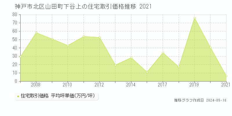 神戸市北区山田町下谷上の住宅価格推移グラフ 