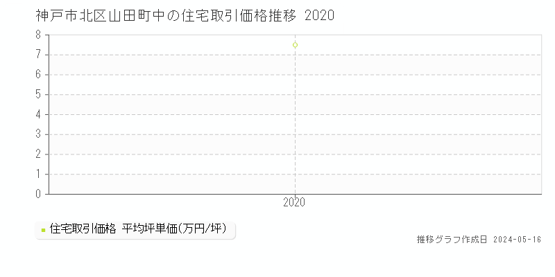 神戸市北区山田町中の住宅価格推移グラフ 