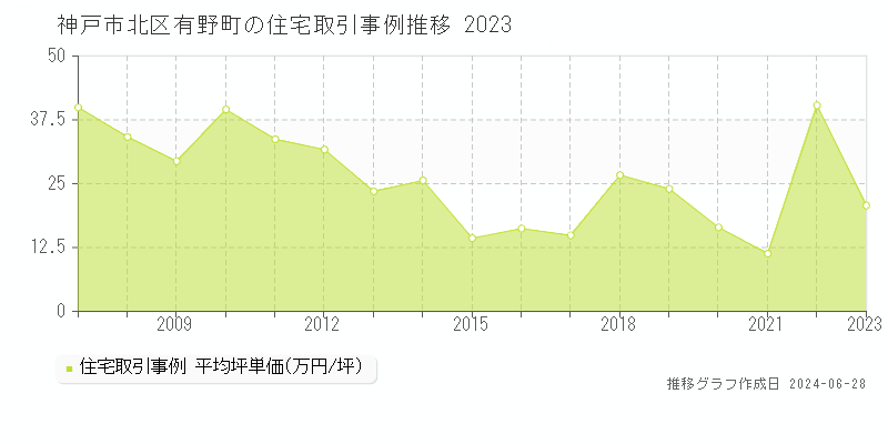 神戸市北区有野町の住宅取引事例推移グラフ 