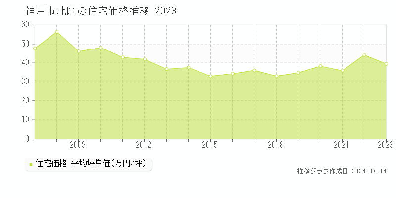 神戸市北区全域の住宅取引事例推移グラフ 