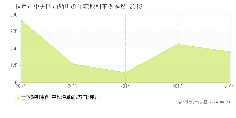 神戸市中央区加納町の住宅取引事例推移グラフ 