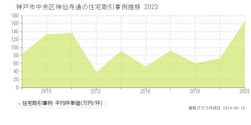 神戸市中央区神仙寺通の住宅取引価格推移グラフ 