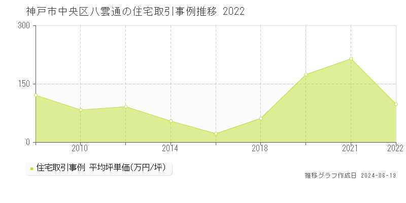 神戸市中央区八雲通の住宅取引価格推移グラフ 
