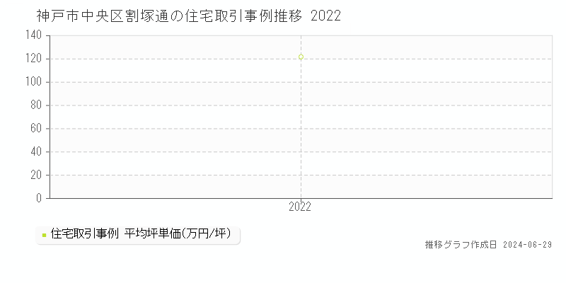 神戸市中央区割塚通の住宅取引価格推移グラフ 