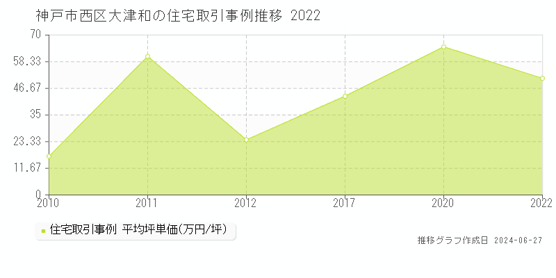 神戸市西区大津和の住宅取引事例推移グラフ 