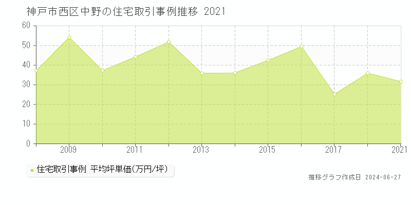 神戸市西区中野の住宅取引事例推移グラフ 
