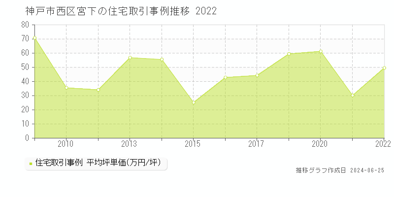 神戸市西区宮下の住宅取引事例推移グラフ 