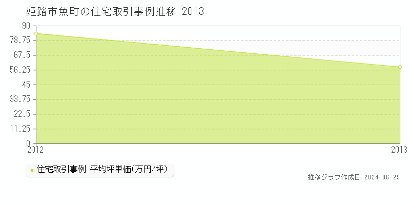 姫路市魚町の住宅取引事例推移グラフ 