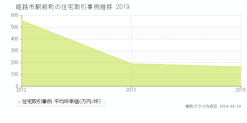 姫路市駅前町の住宅取引事例推移グラフ 