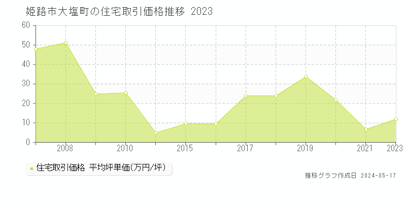 姫路市大塩町の住宅価格推移グラフ 