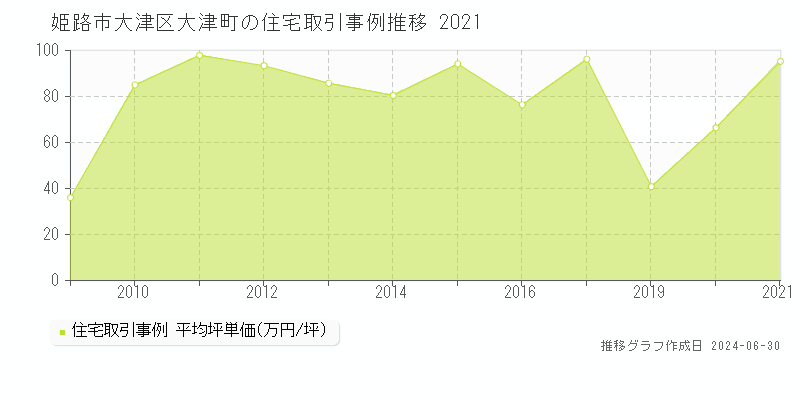 姫路市大津区大津町の住宅取引事例推移グラフ 