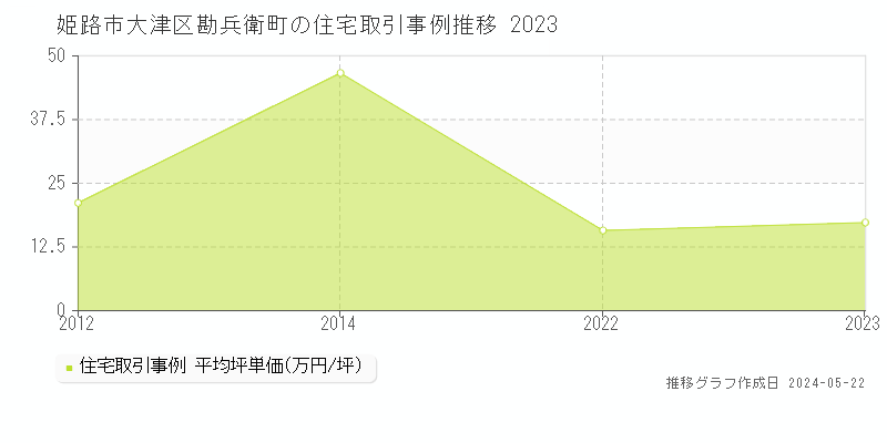 姫路市大津区勘兵衛町の住宅価格推移グラフ 