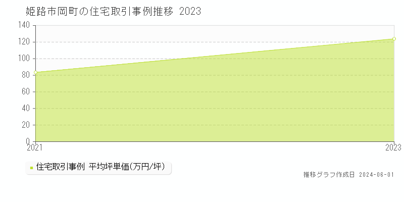 姫路市岡町の住宅価格推移グラフ 