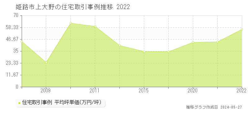 姫路市上大野の住宅取引事例推移グラフ 