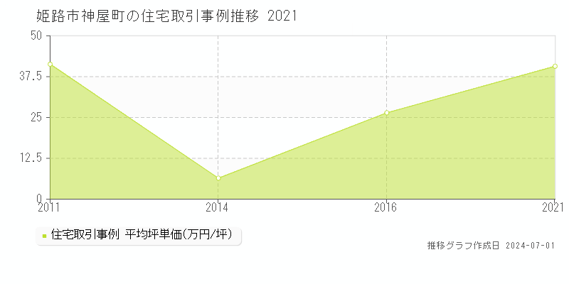 姫路市神屋町の住宅取引事例推移グラフ 