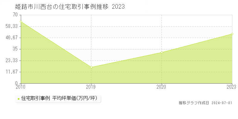 姫路市川西台の住宅取引事例推移グラフ 