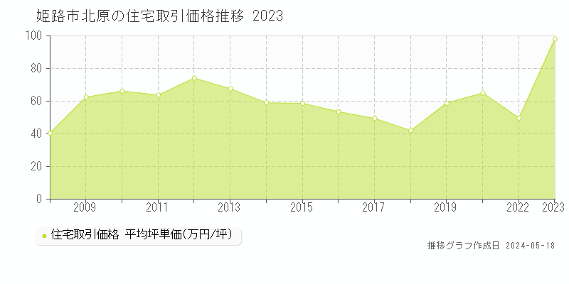 姫路市北原の住宅価格推移グラフ 