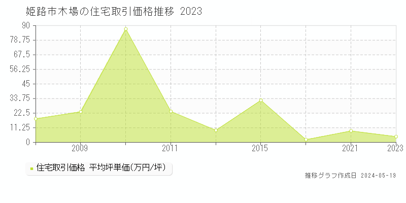 姫路市木場の住宅価格推移グラフ 