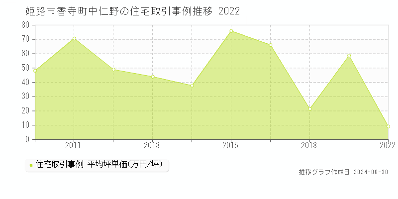 姫路市香寺町中仁野の住宅取引事例推移グラフ 