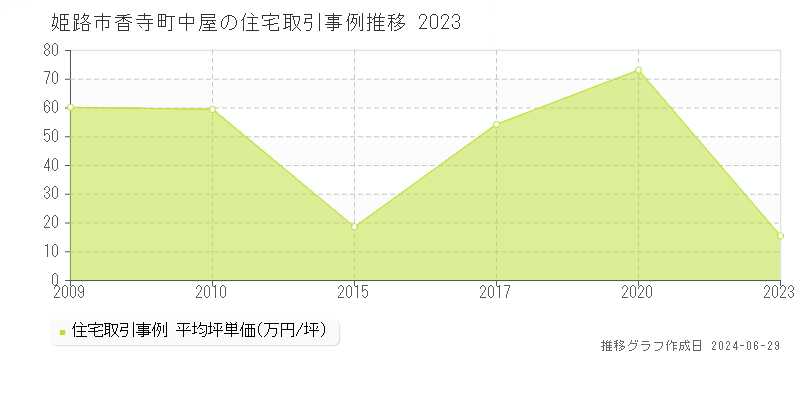 姫路市香寺町中屋の住宅取引事例推移グラフ 