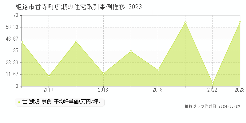 姫路市香寺町広瀬の住宅取引事例推移グラフ 