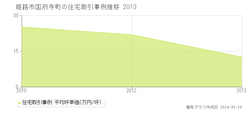 姫路市国府寺町の住宅取引事例推移グラフ 