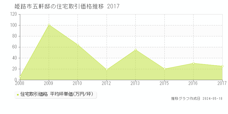 姫路市五軒邸の住宅価格推移グラフ 
